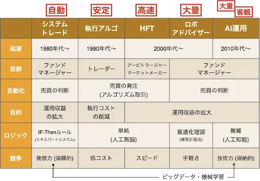 AIや機械学習を用いるメリットは、主に「自動性・安定性・高速性・大量性・客観性」の5点