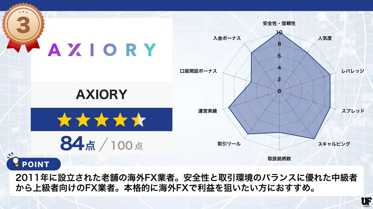 海外FX業者おすすめ比較ランキング3位はAXIORY