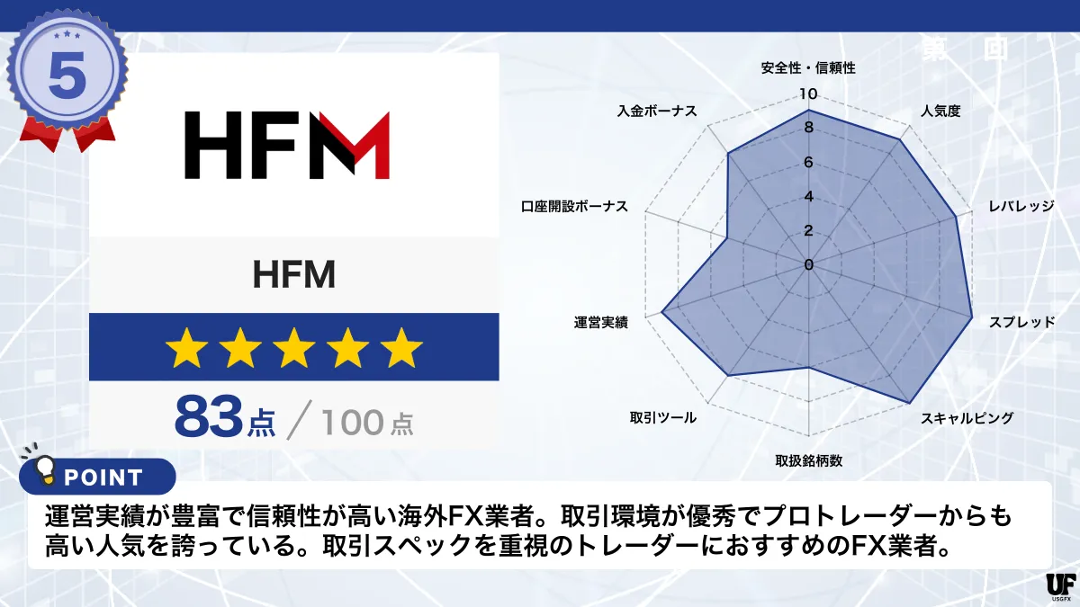 海外FX業者おすすめ比較ランキング5位はHFM