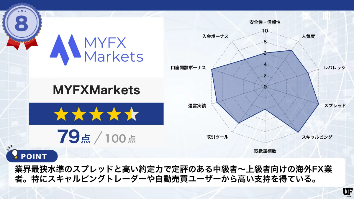海外FX業者おすすめ比較ランキング8位はMYFXMarkets