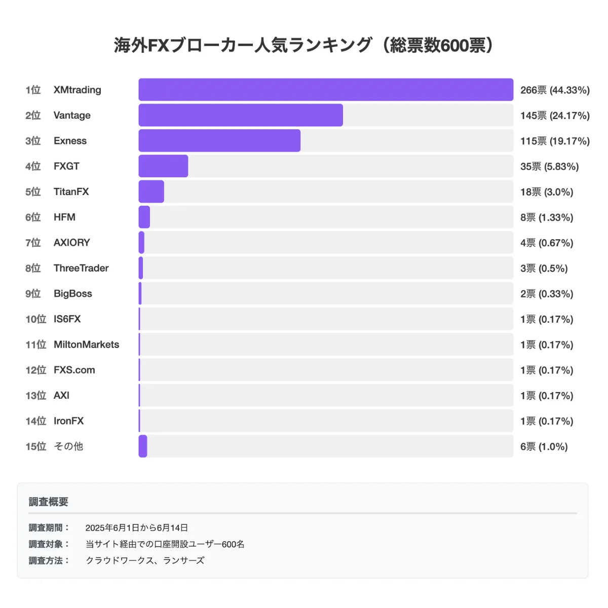 アンケート調査「海外FXブローカー人気ランキング」の実施結果