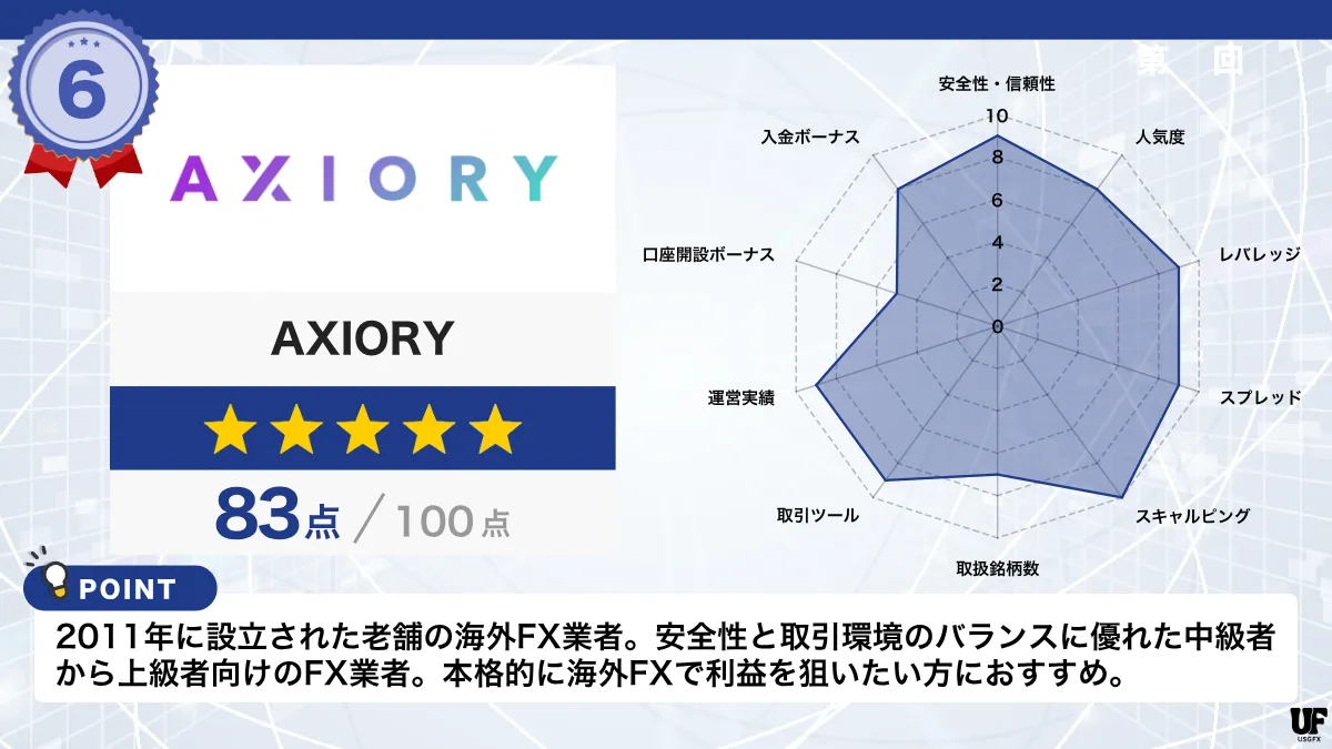 海外FX業者おすすめ比較ランキング6位はAXIORY