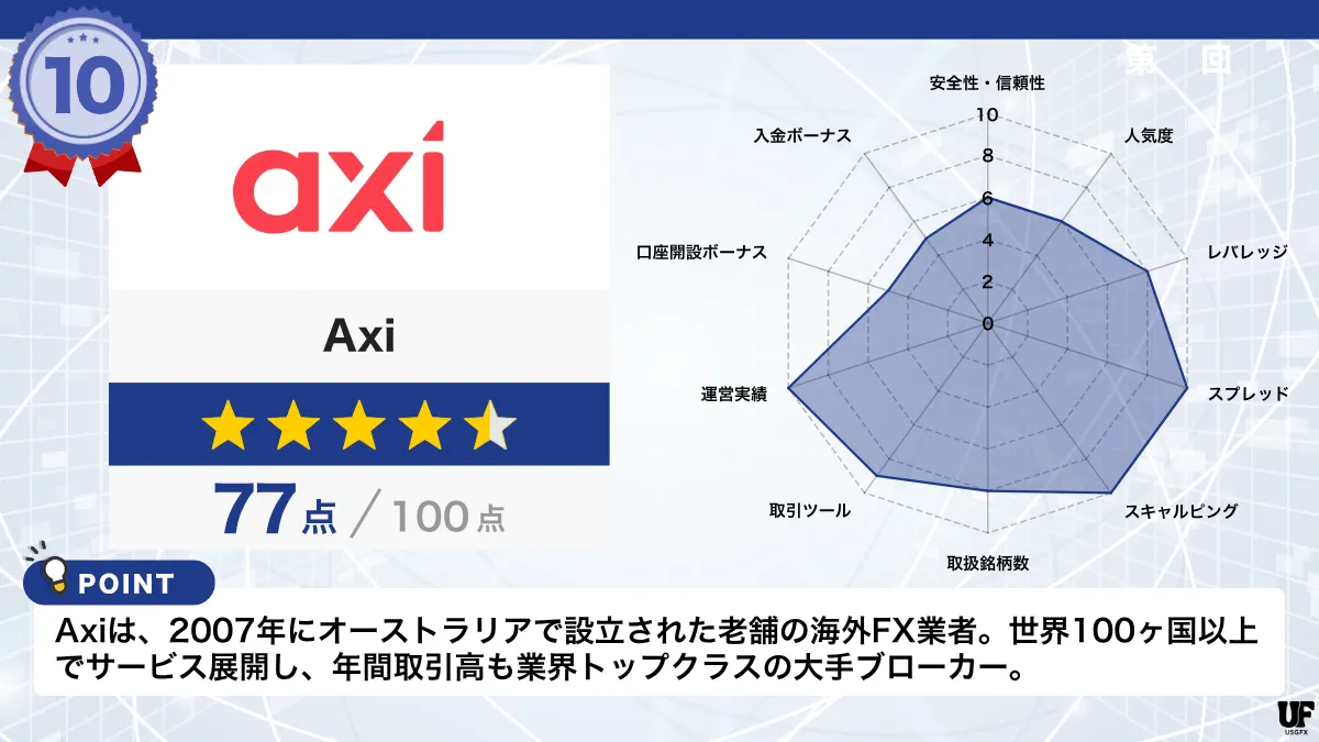 海外FX業者おすすめ比較ランキング10位はAxi