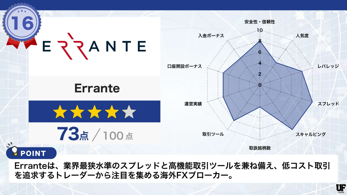 海外FX業者おすすめ比較ランキング16位はErrante
