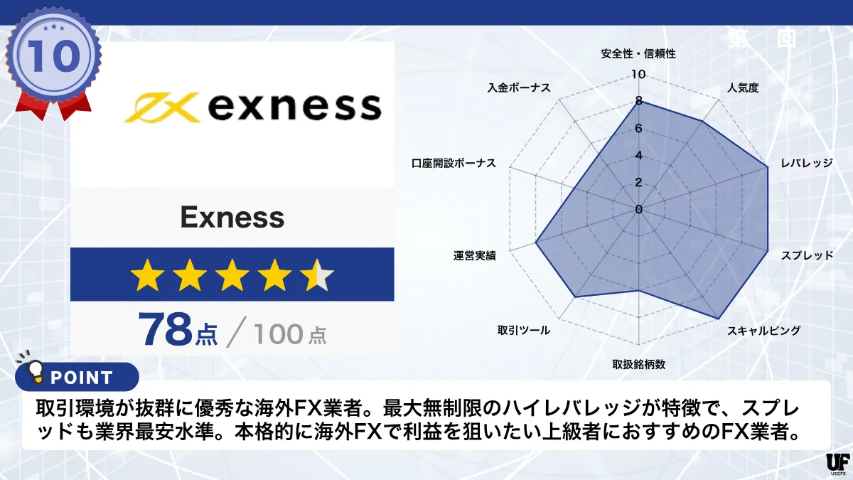 海外FX業者おすすめ比較ランキング10位はExness