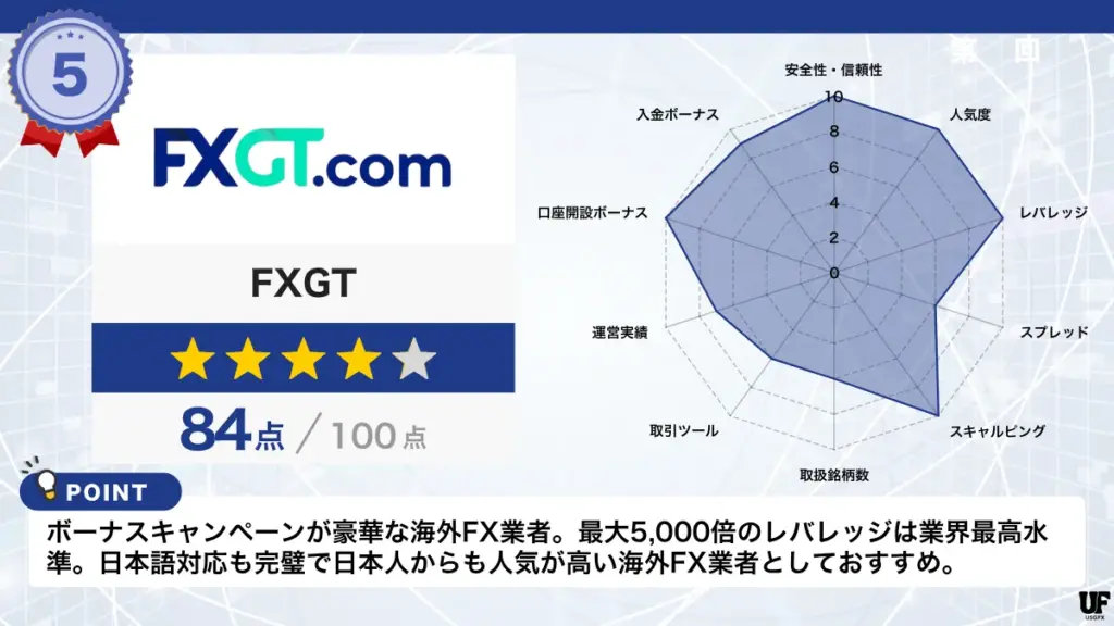 海外FX業者おすすめ比較ランキング5位はFXGT