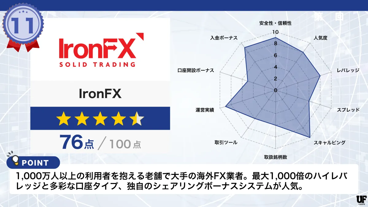 海外FX業者おすすめ比較ランキング11位はIronFX