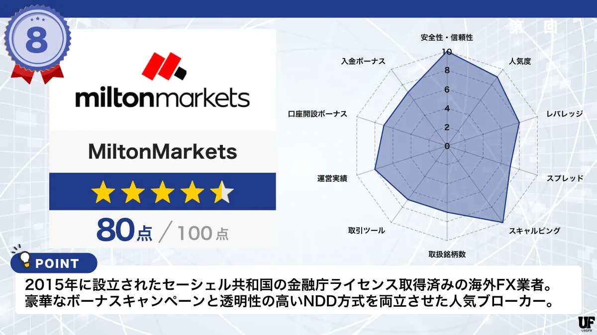 海外FX業者おすすめ比較ランキング8位はMiltonMarkets