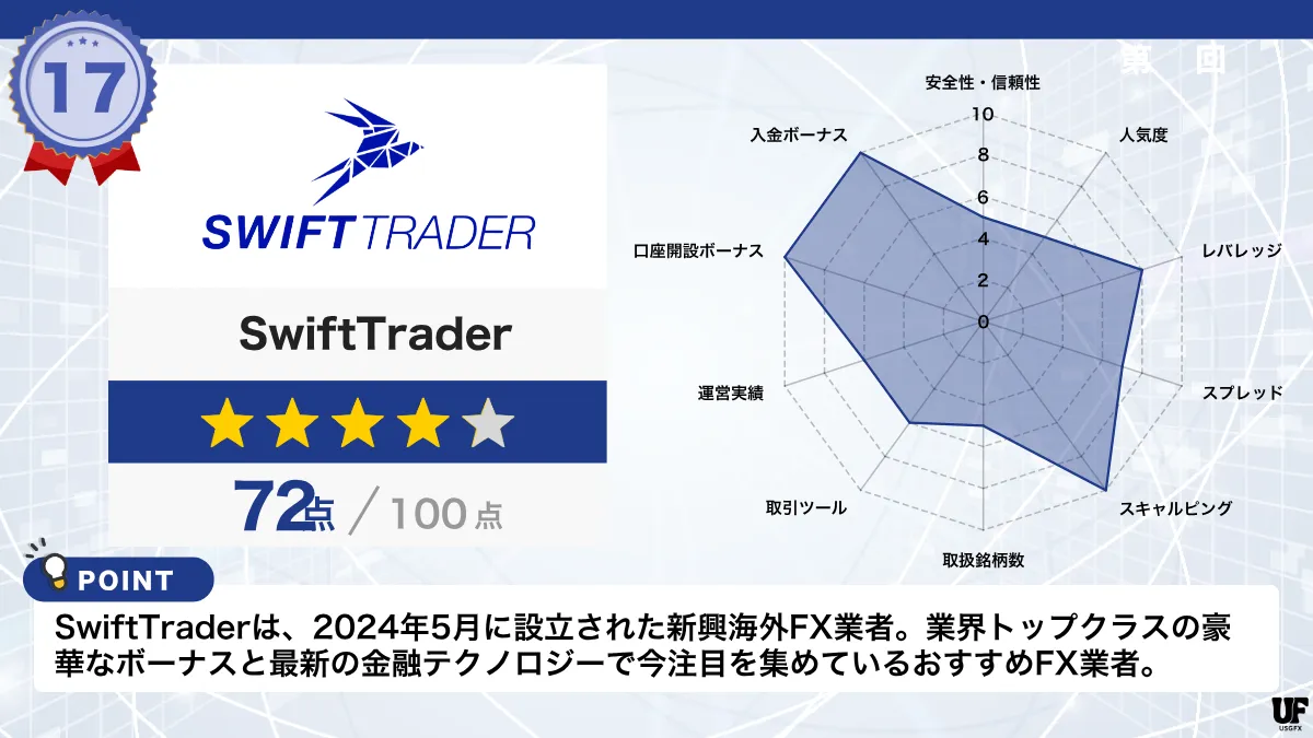 海外FX業者おすすめ比較ランキング17位はSwiftTrader