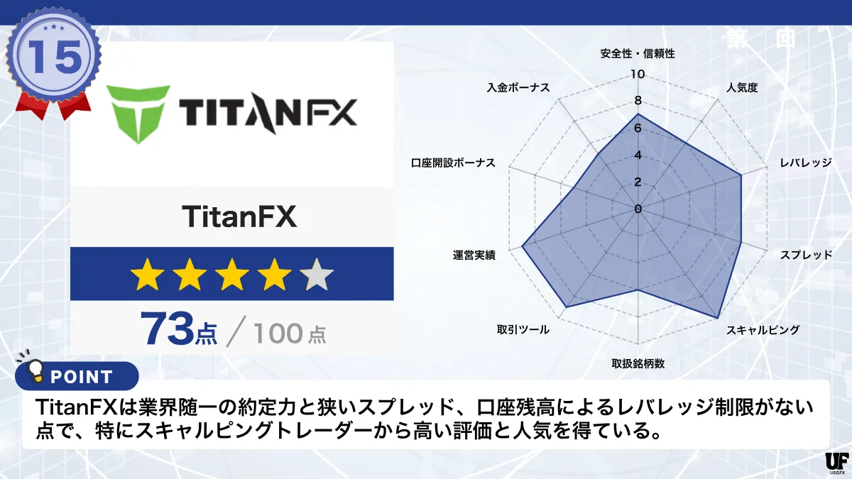 海外FX業者おすすめ比較ランキング15位はTitanFX