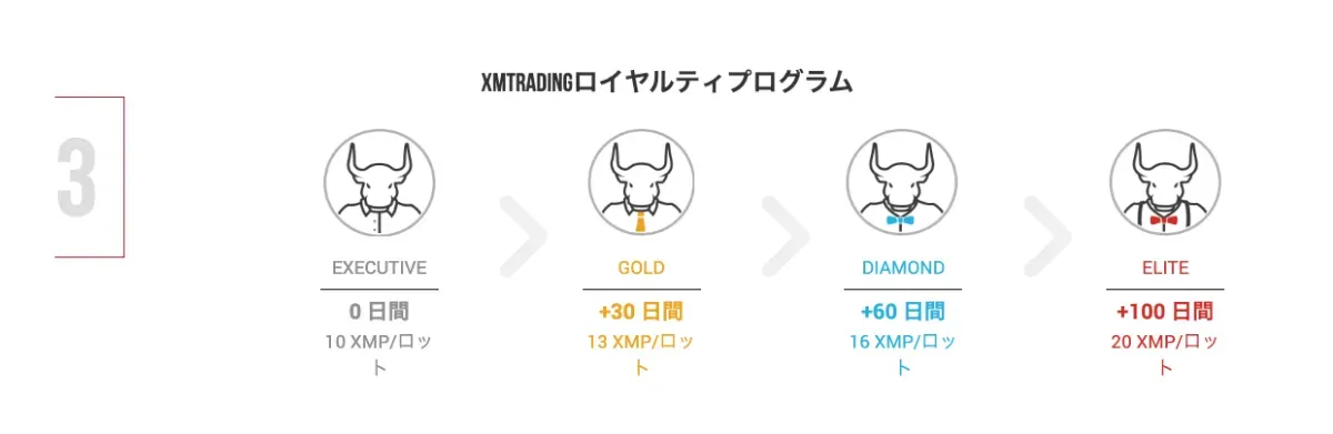 XMTradingのロイヤルティプログラム(XMポイント)