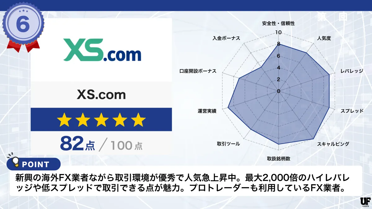海外FX業者おすすめ比較ランキング6位はXS.com