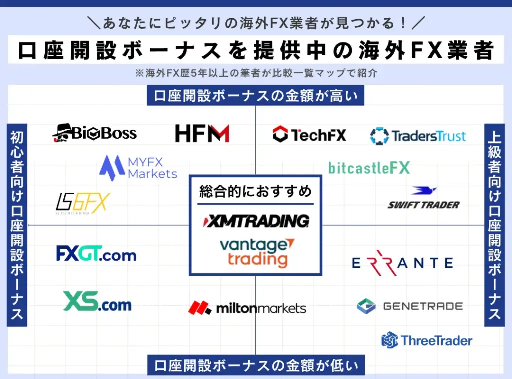 2025年最新の海外FXの口座開設ボーナスキャンペーン比較一覧表