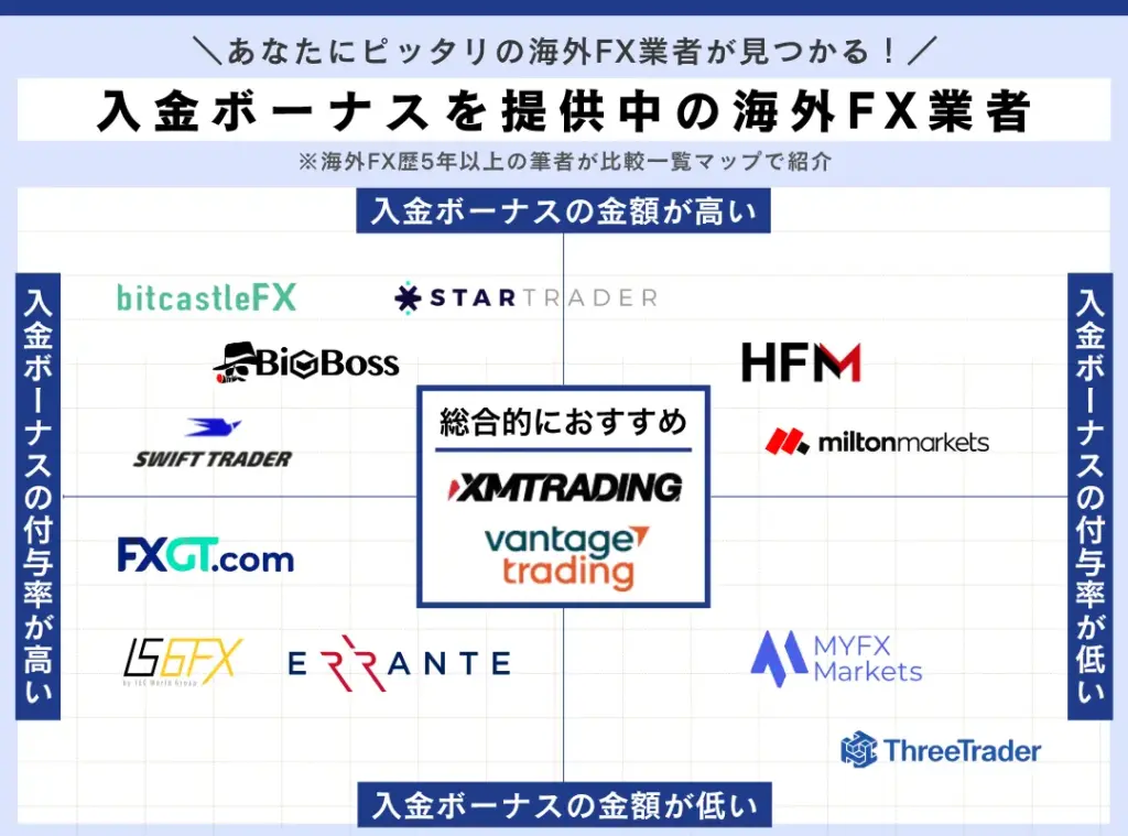 2025年最新の海外FXの入金ボーナスキャンペーン比較一覧表