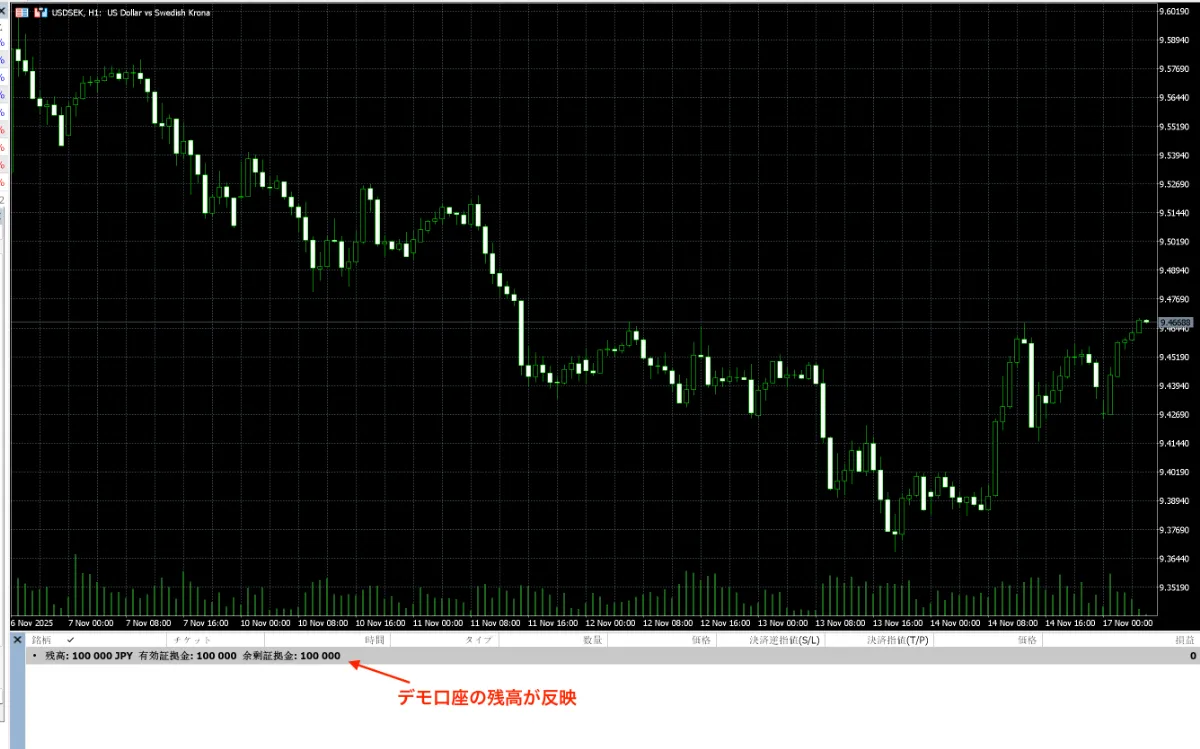 XMのデモ口座のチャート