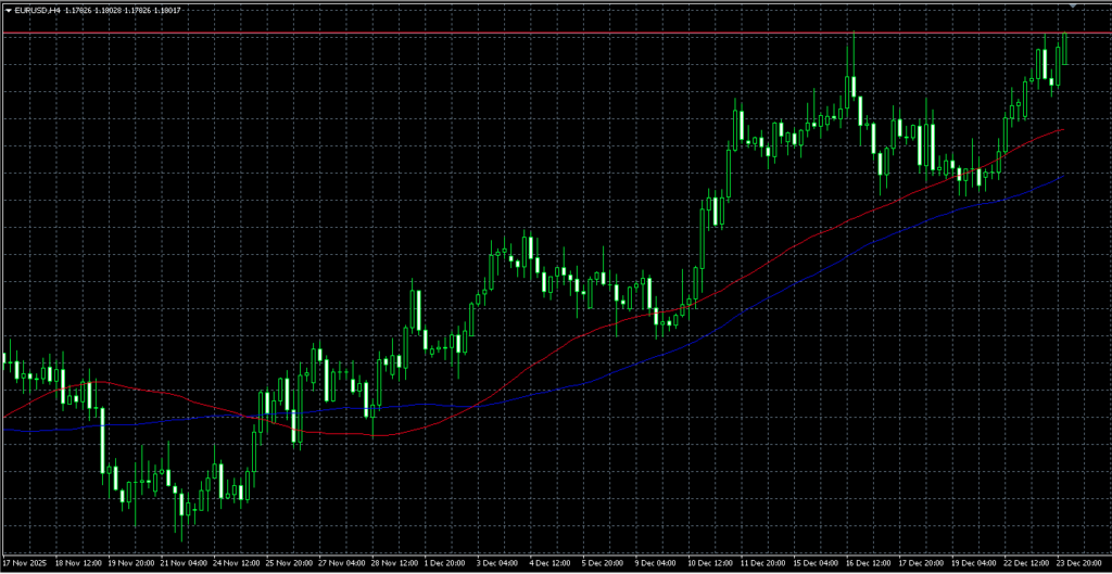 上昇トレンドが出ているEUR/USDの相場をチェック