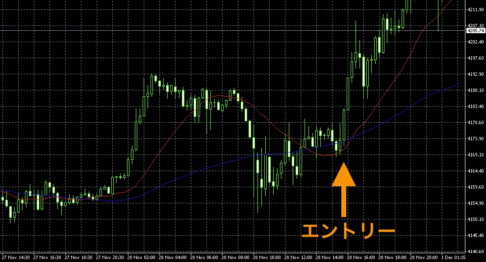 15分足移動平均線の順張りスキャルピング