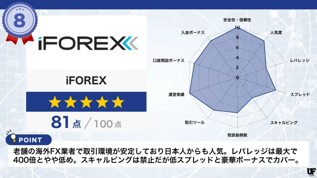 海外FX業者おすすめ比較ランキング8位はiFOREX