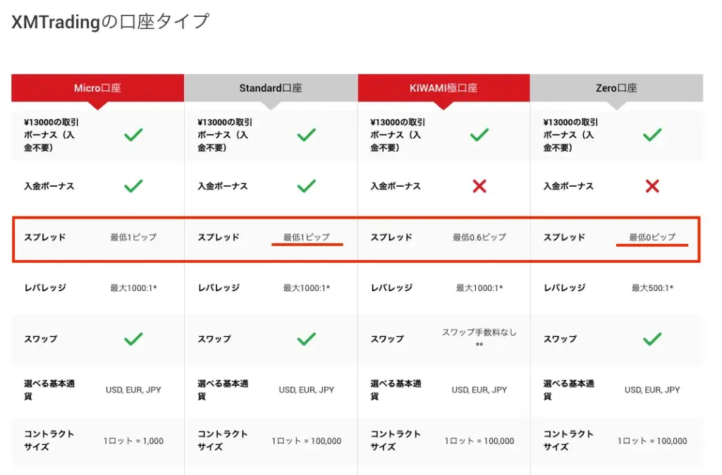 スタンダード口座はスプレッドが広い傾向にある