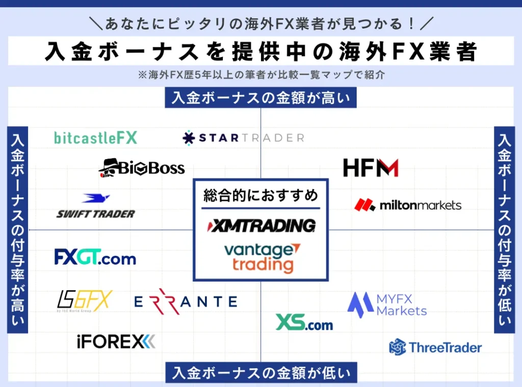 2026年最新の海外FXの入金ボーナスキャンペーン比較一覧表