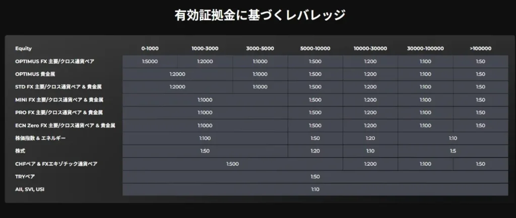 証拠金残高によるレバレッジ制限がある