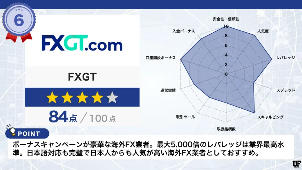 海外FX業者おすすめ比較ランキング6位はFXGT